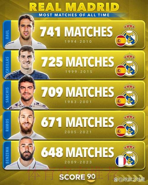 拉莫斯在皇马历史出场数排行榜上并列排名第四 拉莫斯在皇马历史出场数排行榜上并列排名第四